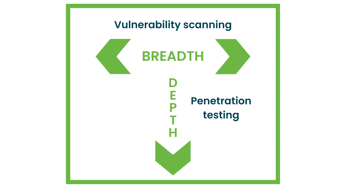Diagram to summarise the difference between vulnerability scanning and penetration testing.