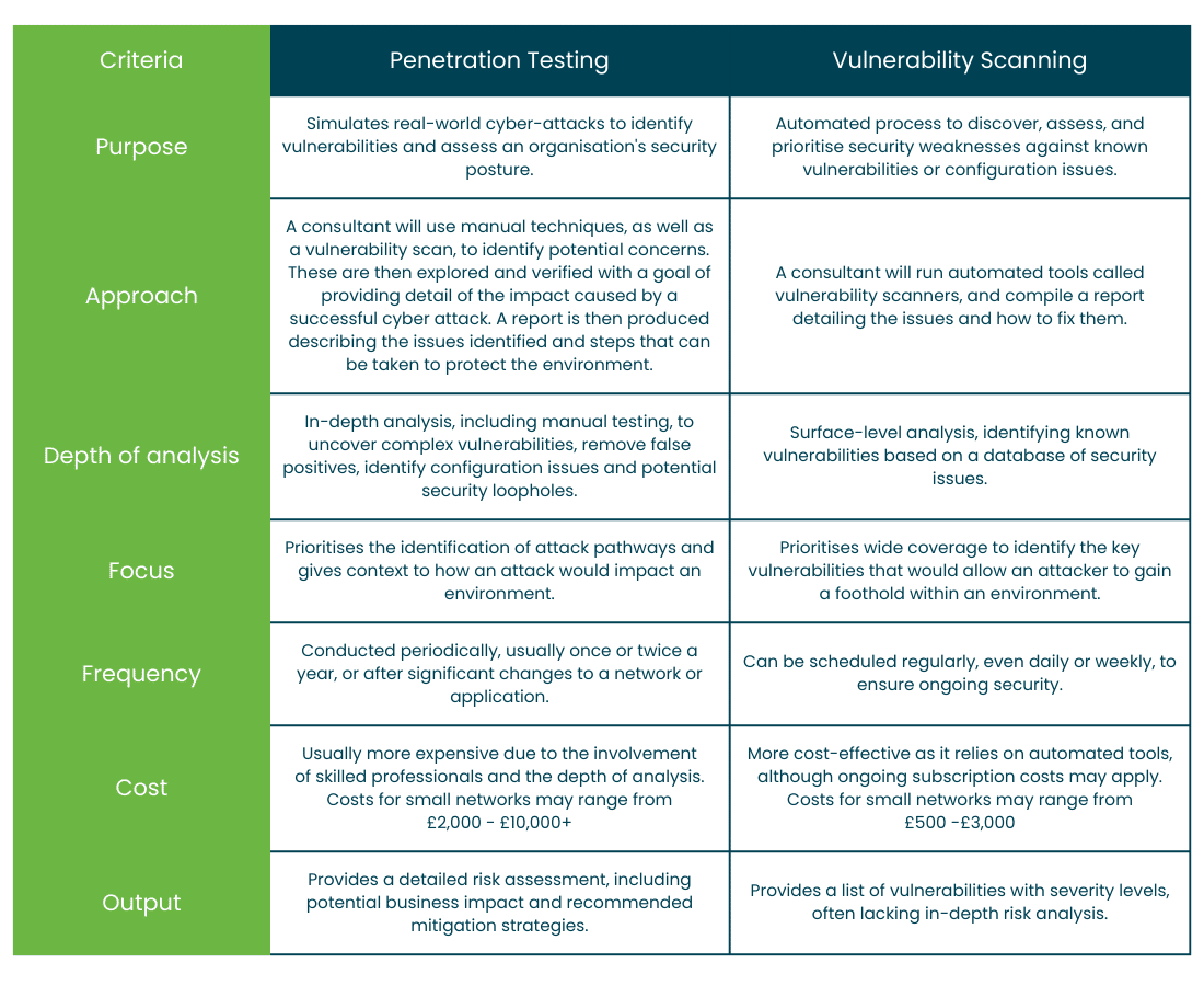 Table explaining the differences between penetration testing and vulnerability scanning.